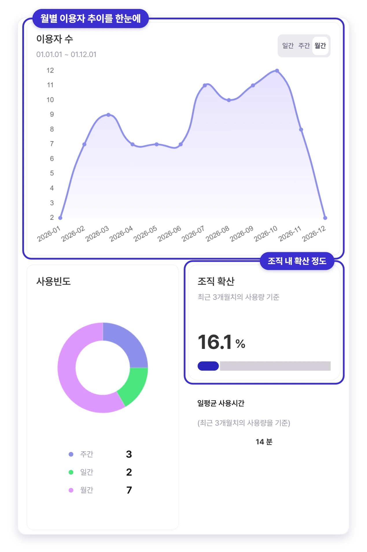 소프트웨어별 월별 이용자 수 추이, 사용빈도, 조직 확산, 일평균 사용시간