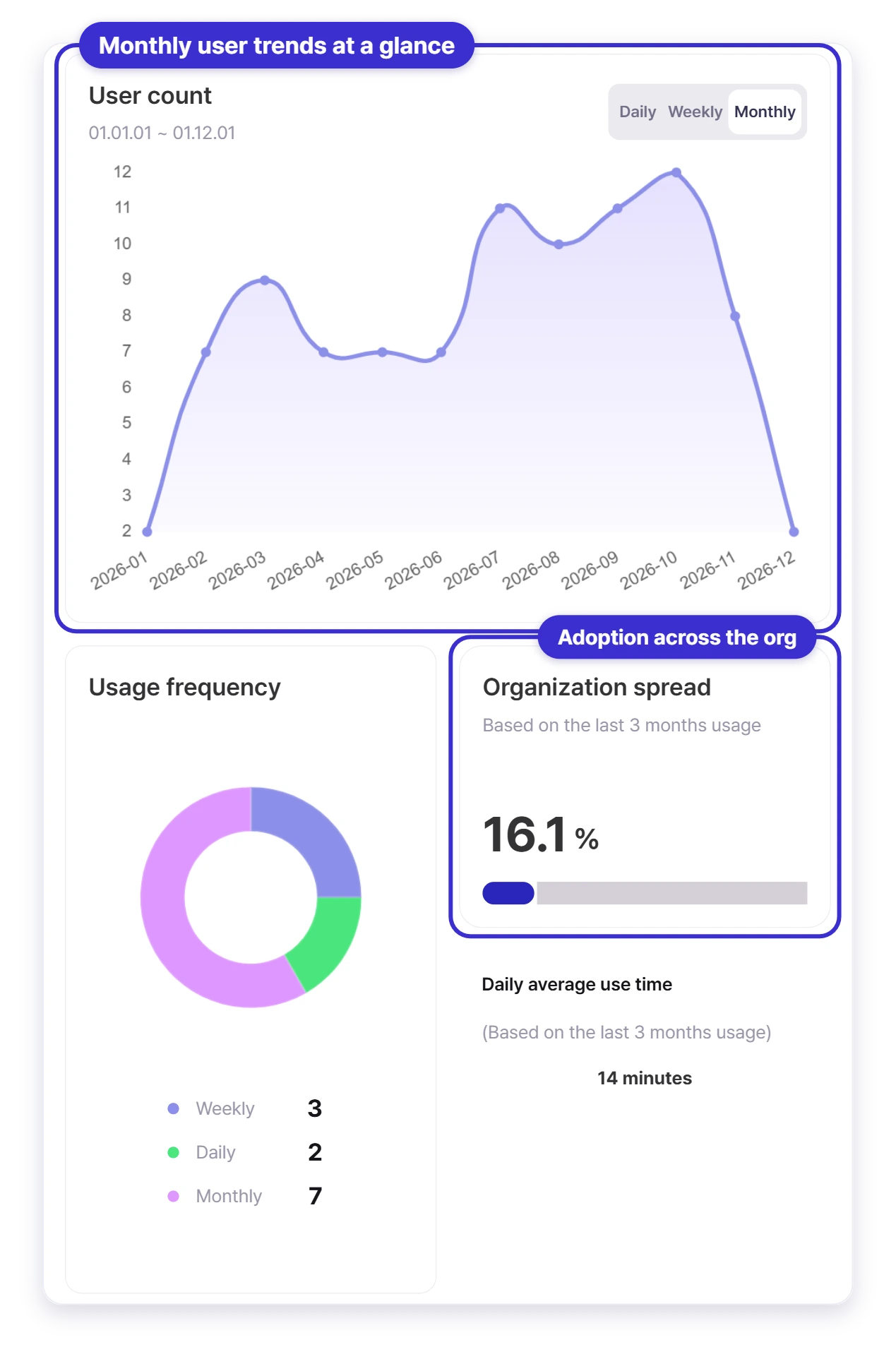 Monthly software user trend, usage frequency, organization spread and daily usage time