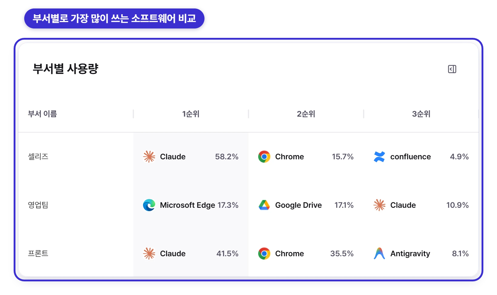 부서별 사용량 1~3위 소프트웨어 비교 — Claude, Microsoft Edge, Google Drive, Confluence, Antigravity 등