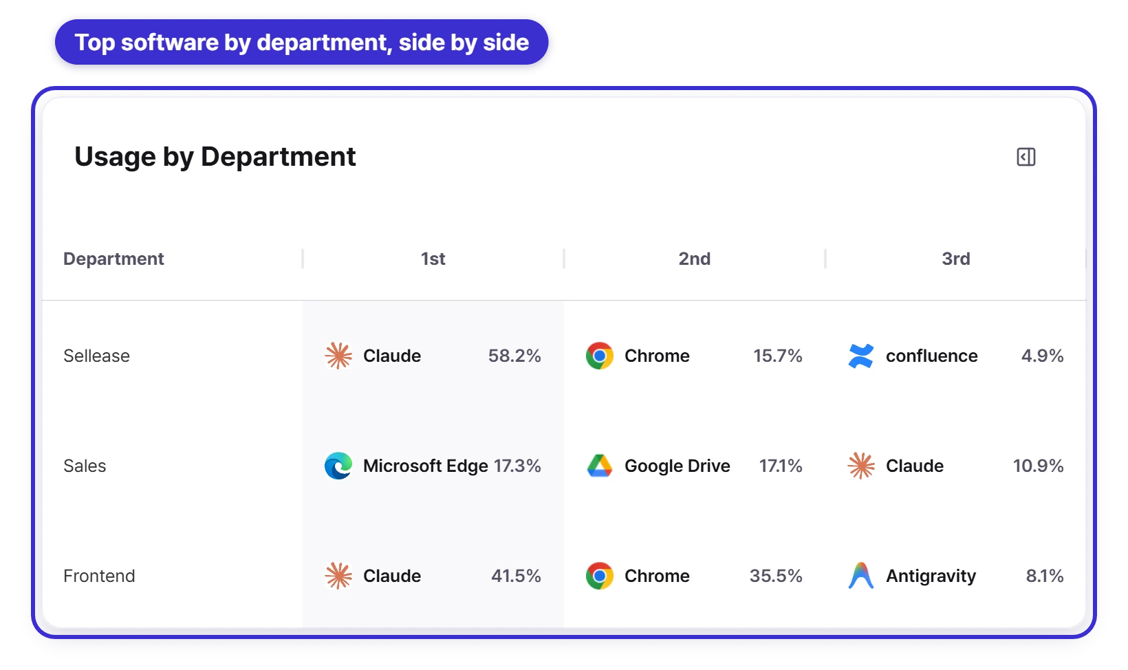 Top 3 software by department, including Claude, Microsoft Edge, Google Drive, Confluence and Antigravity