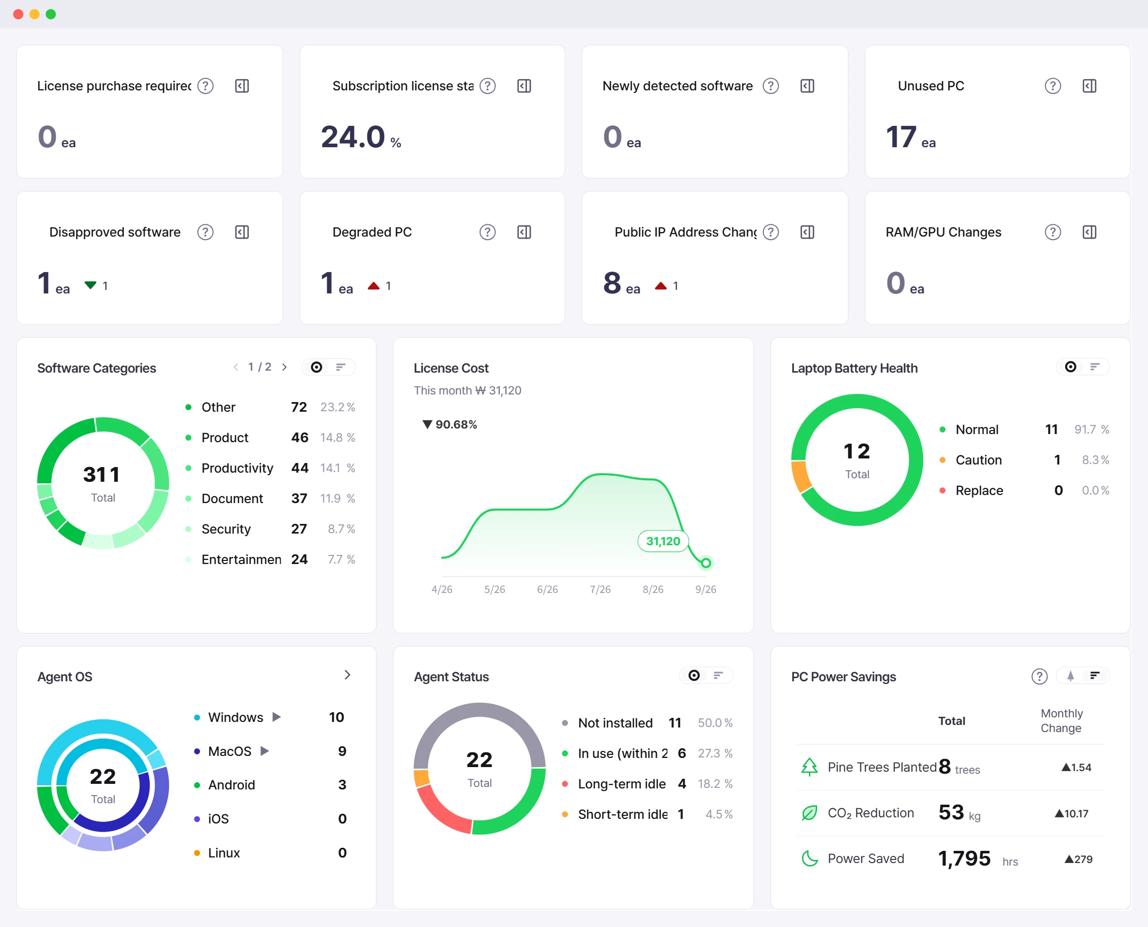 Sellease IT asset dashboard — unused PCs, subscription license usage, unapproved software, agent OS, laptop battery health and PC power savings