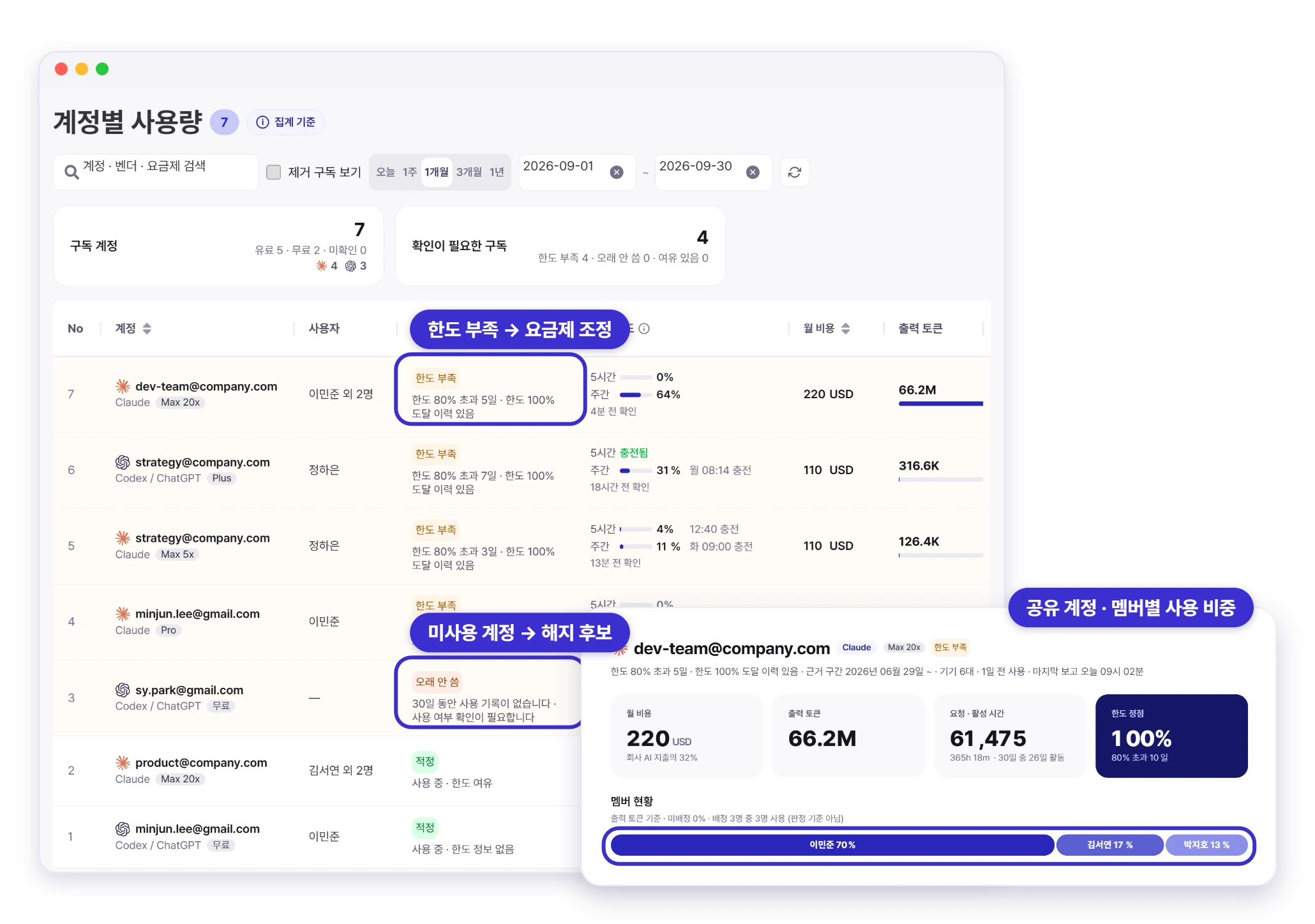 셀리즈 AI 계정별 사용량 — 한도 부족·미사용 계정 판정과 공유 계정의 멤버별 사용 비중