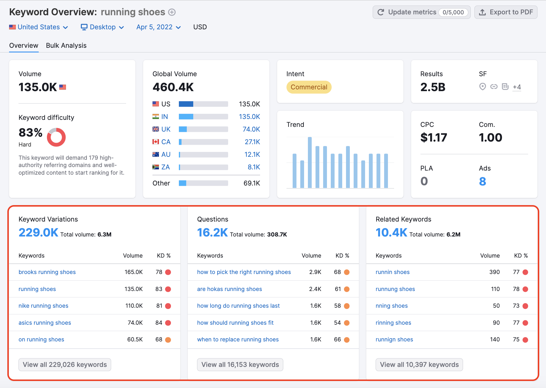 Digital & SEO Tools