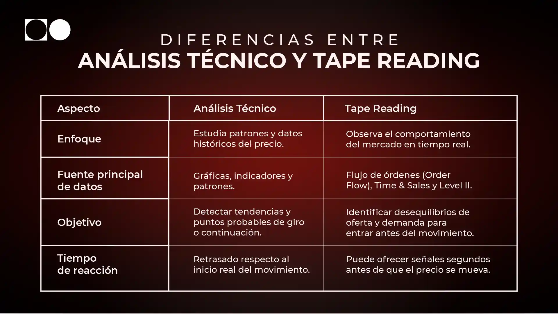 Tabla comparativa para aprender cómo ser trader profesional mostrando diferencias clave entre análisis técnico y tape reading: enfoque, fuente de datos, objetivos y tiempo de reacción.