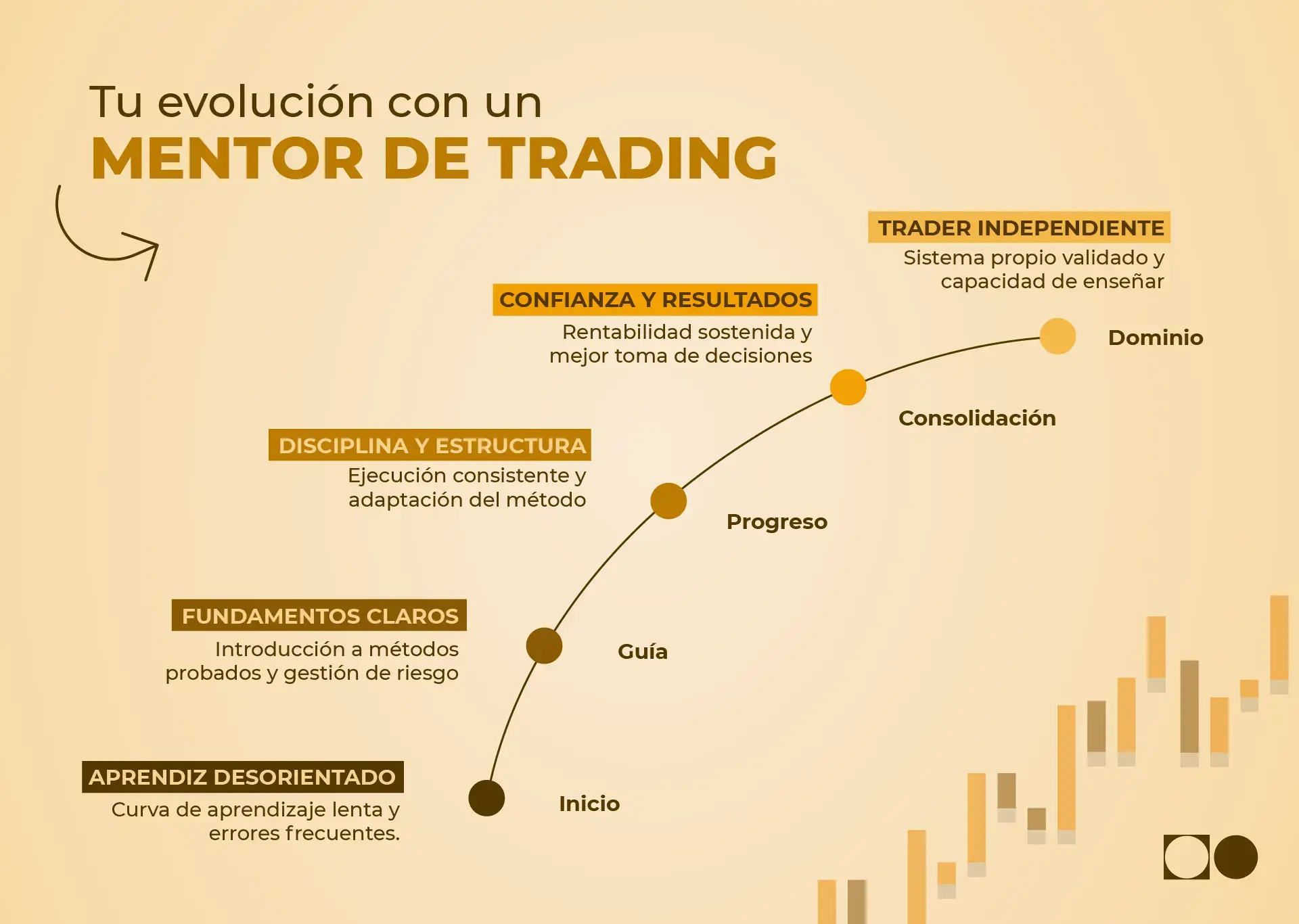 Infografía que muestra la evolución con un mentor de trading, desde aprendiz desorientado hasta trader independiente, destacando disciplina, confianza, resultados y consolidación.