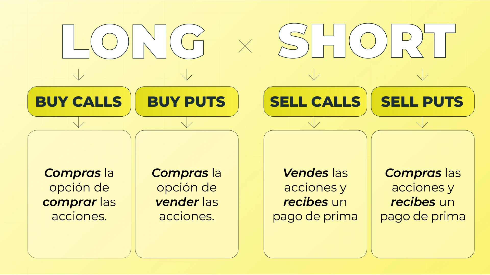 Infografía con 4 estrategias de opciones (comprar calls, comprar puts, vender calls, vender puts), posiciones long vs short para principiantes.