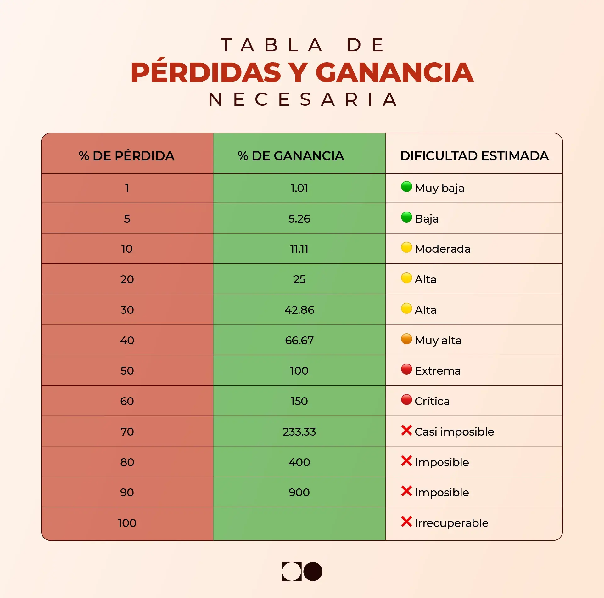 Infografía con Tabla de errores de trading con pérdidas en color rojo y porcentaje de ganancia necesaria para recuperarse en verde. Nunca arriesgues más del 1–2% por operación. Esta simple regla puede salvarte en días malos.