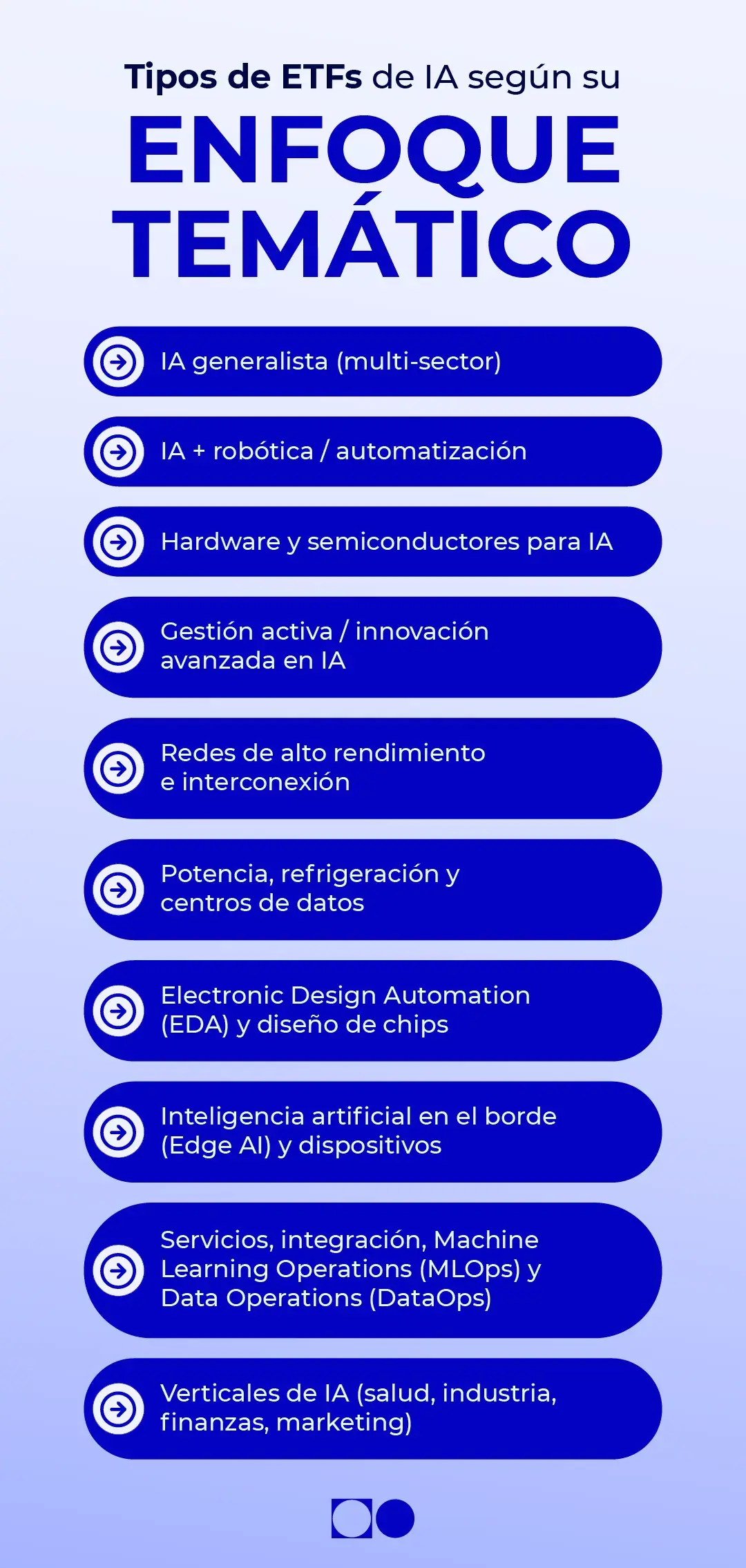 Imagen con los Tipos de ETFs de Inteligencia Artificial (ETFs de IA) por enfoque: generalistas, robótica, semiconductores, gestión activa, redes, centros de datos, EDA, Edge AI, MLOps/DataOps y verticales sectoriales.