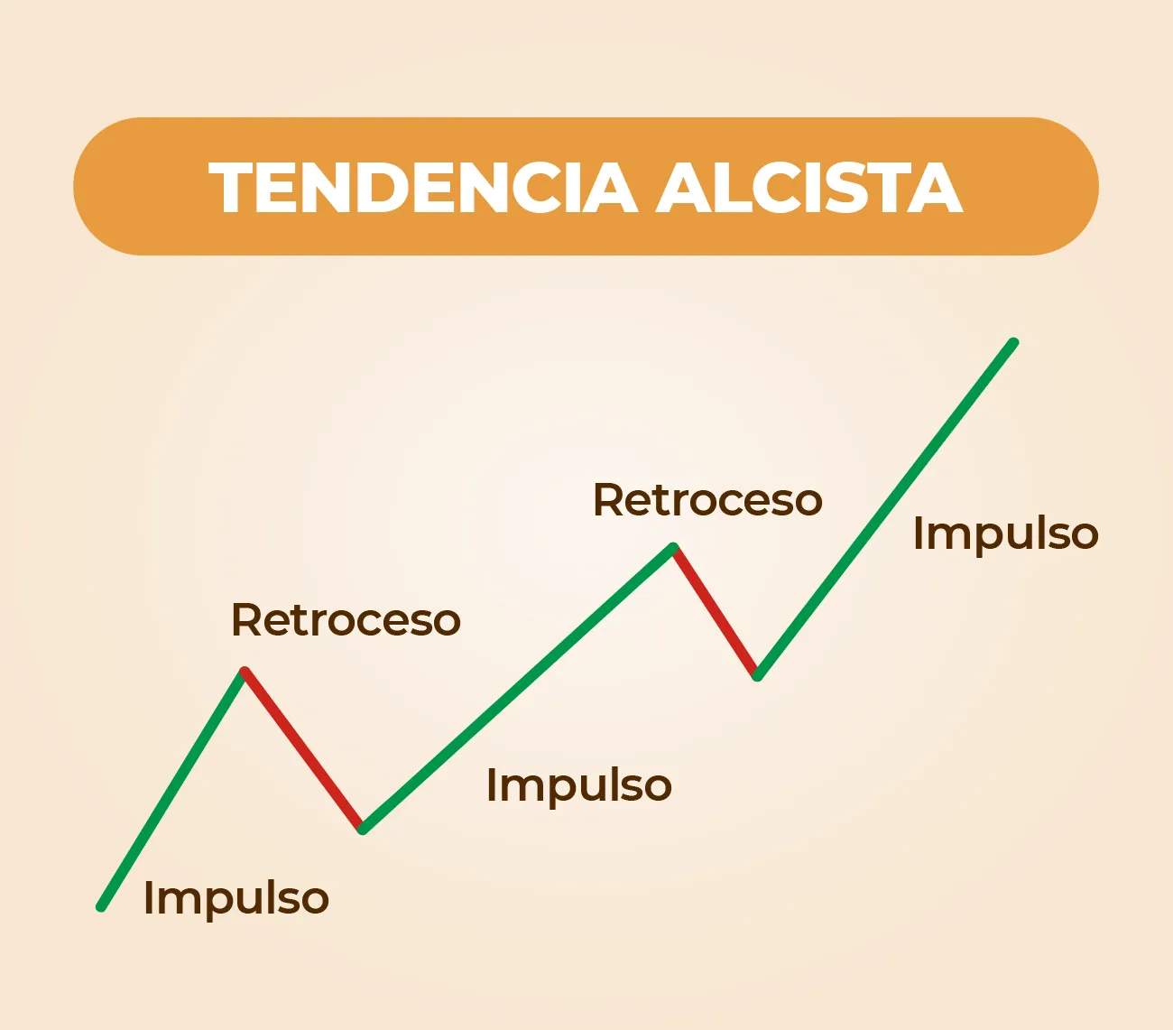 Esquema de tendencia alcista con máximos y mínimos crecientes usando impulsos y retrocesos para entender los conceptos básicos de trading.