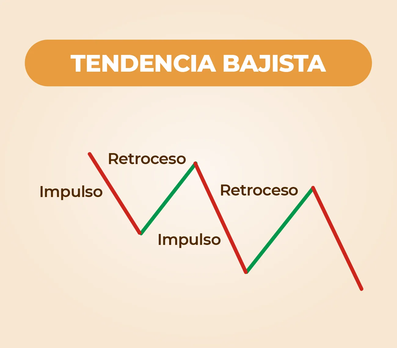 Infografía con tendencia bajista, patrón gráfico de máximos y mínimos cada vez más bajos, concepto clave en Términos de Trading.