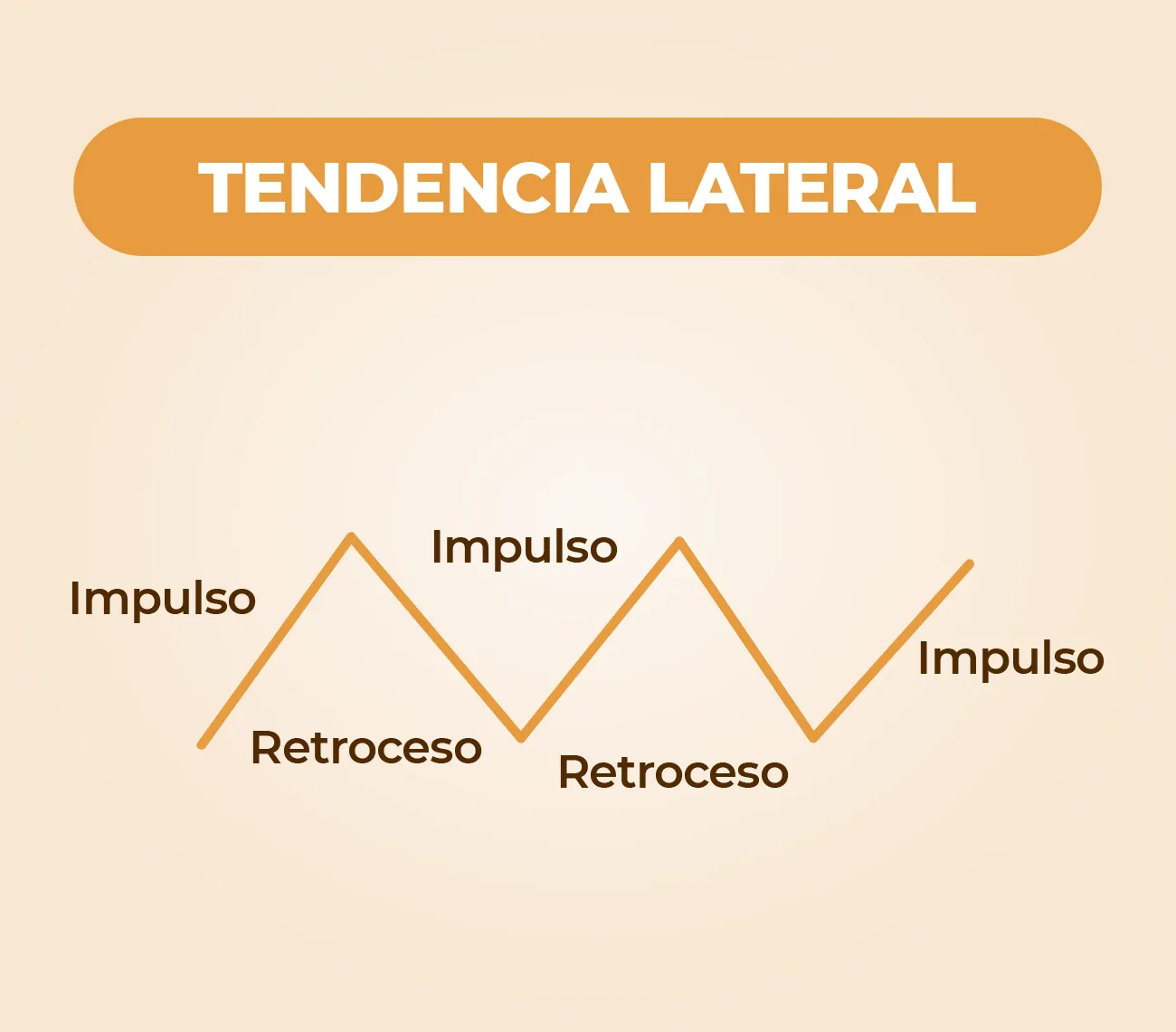 Infografía de tendencia lateral en rango sin dirección, con impulsos y retrocesos equivalentes, máximos y mínimos se mantienen en una zona, lectura básica para conceptos básicos de trading.