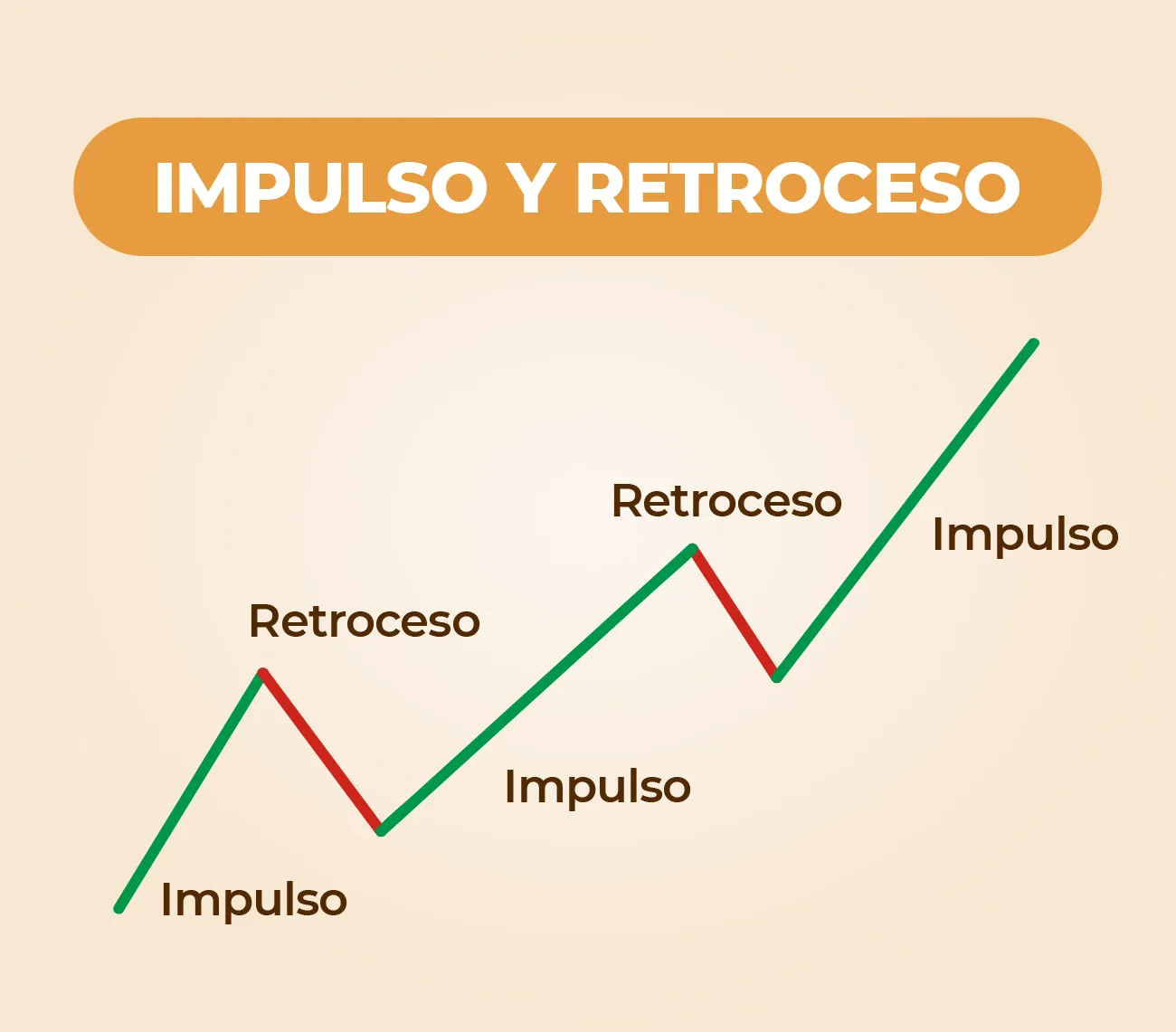Ilustración de impulso y retroceso en subida, con secuencia de avance y corrección que compone una tendencia, estructura del precio en Términos de Trading.