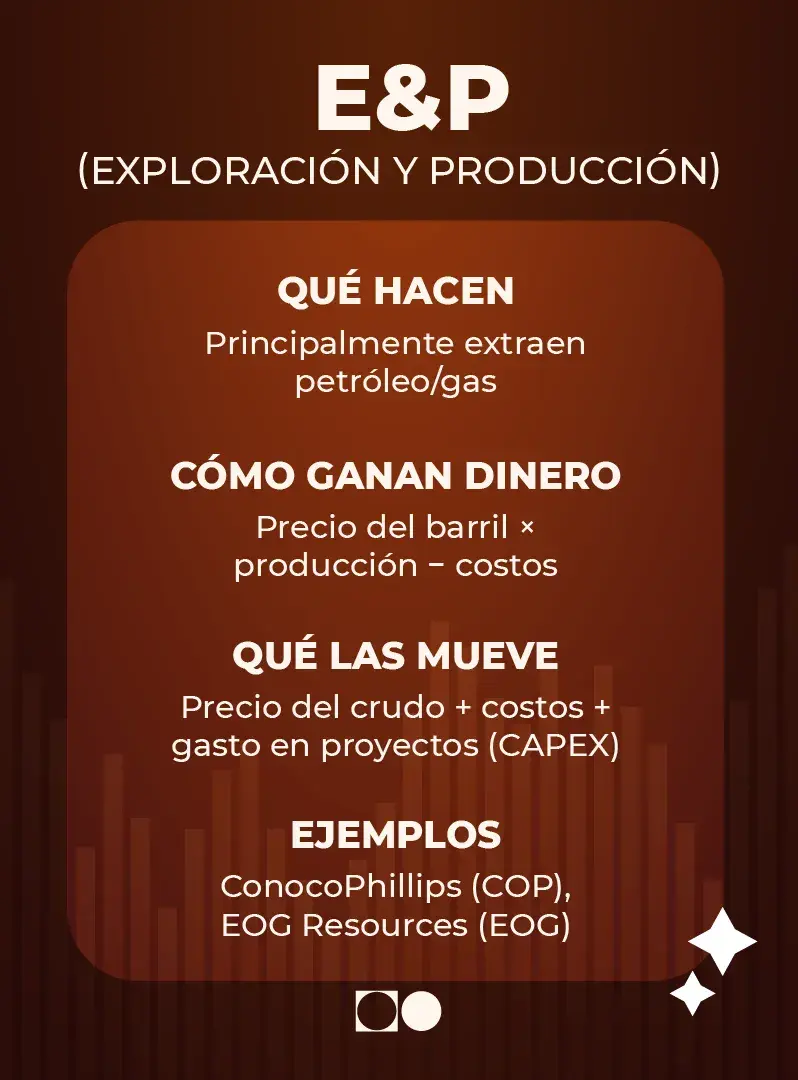 Infografía de acciones de petroleo tipo E&P (exploración y producción): qué hacen, cómo ganan dinero y qué las mueve, con ejemplos: ConocoPhilips (COP) y EOG Resources (EOG).