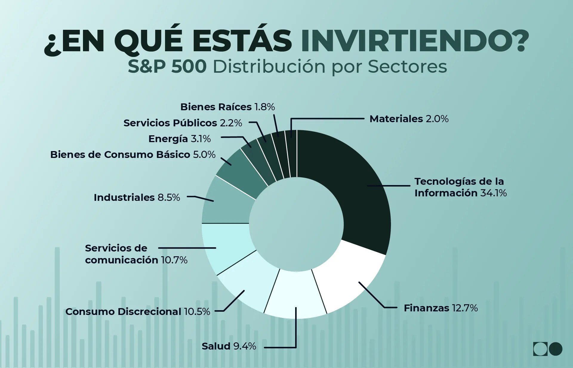 Gráfico circular con la distribución sectorial del S&P 500, destacando que tecnología representa el 34.1% del índice, seguido por finanzas 12.7% y salud 9.4%. Útil para entender la diversificación real al invertir en el S&P 500.