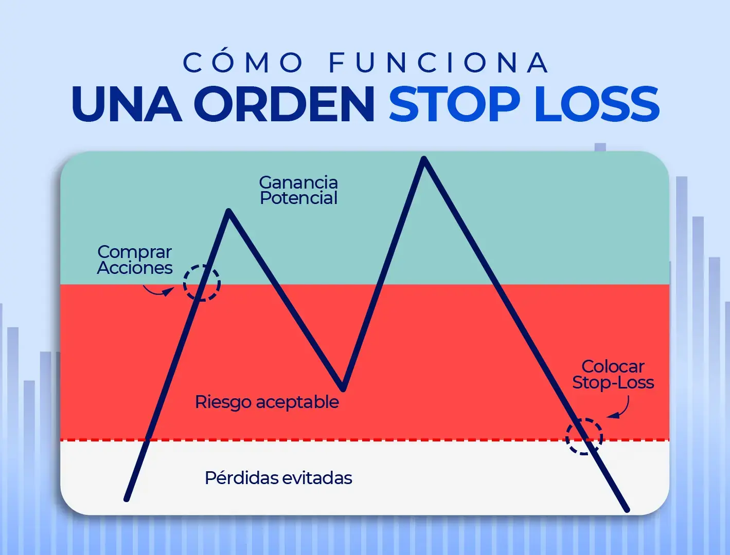 Infografía sobre qué es stop loss en trading y cómo funciona, con zona de compra, riesgo aceptable, ganancia potencial y pérdidas evitadas.