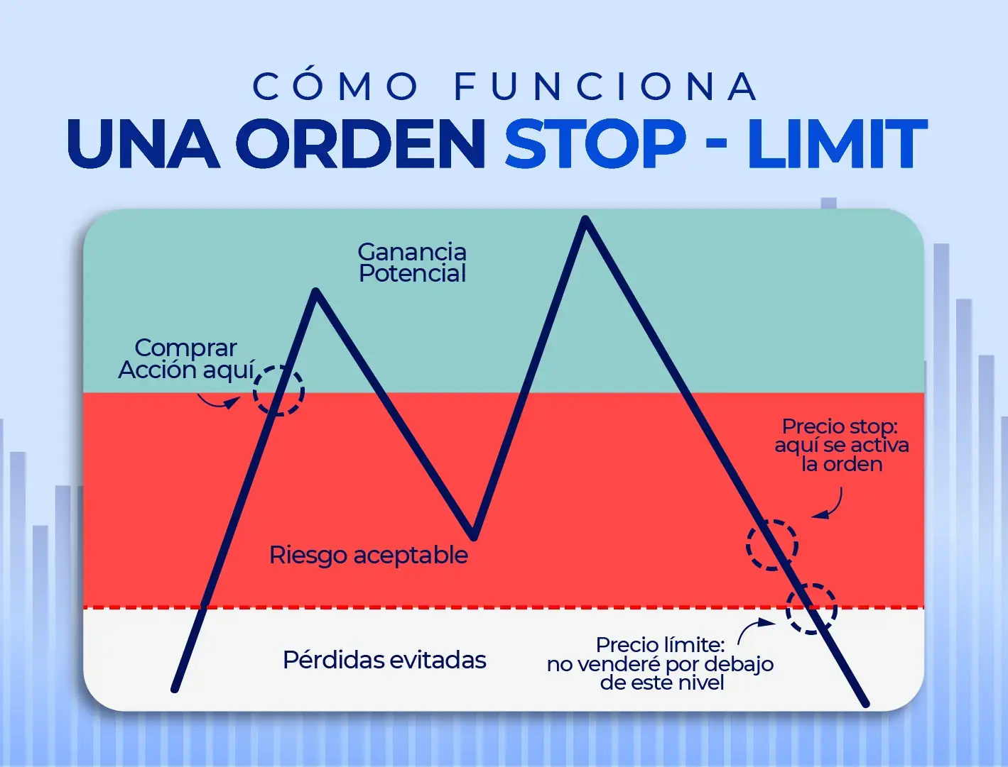 Infografía de una orden stop-limit en trading que muestra el precio stop, el precio límite y el nivel donde se activa la orden.
