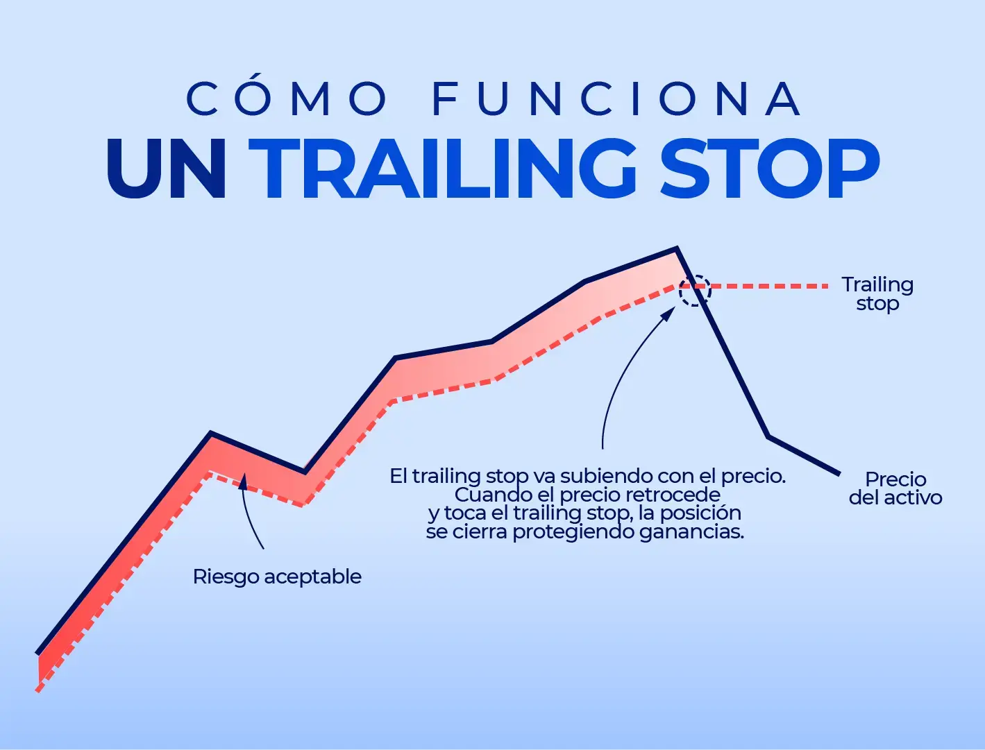 Infografía de un trailing stop en trading que muestra cómo el stop sube con el precio y protege ganancias cuando el mercado retrocede.