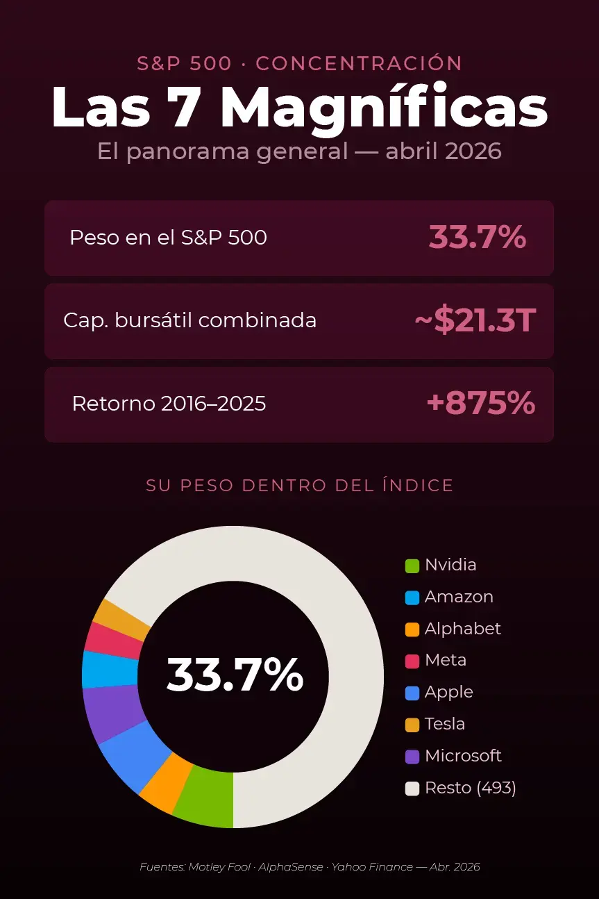 Infografía sobre las 7 Magníficas en bolsa: representan el 33,7% del S&P 500, con una capitalización bursátil combinada de 21,3 billones de dólares y un retorno del +875% entre 2016 y 2025