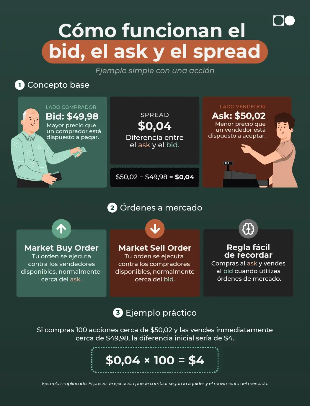 Infografía que explica qué es el spread en trading: muestra un bid de 49,98 dólares, un ask de 50,02 dólares y un spread de 0,04 dólares, además de cómo se ejecutan una Market Buy Order y una Market Sell Order.