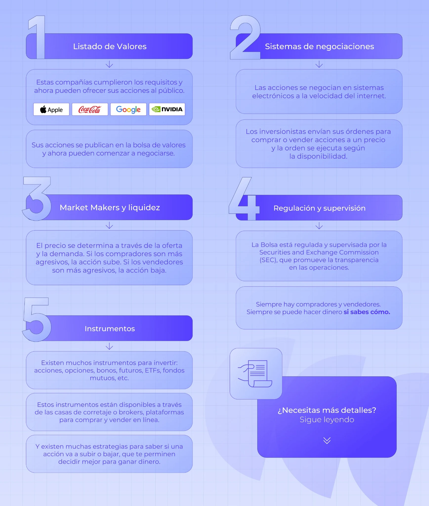 Infografía que explica cómo funciona la Bolsa de Valores de Estados Unidos mediante el listado de acciones, los sistemas de negociación, la liquidez, la regulación de la SEC y los instrumentos financieros disponibles.