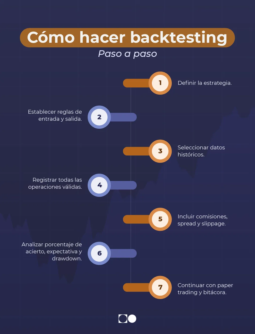 Infografía que explica cómo hacer backtesting en trading mediante reglas, datos históricos, registro de operaciones y análisis de resultados.
