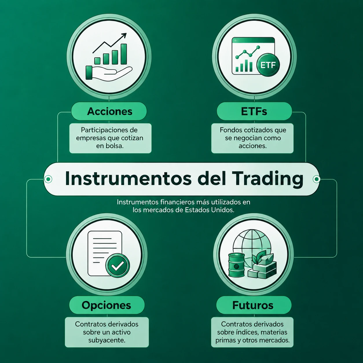 Infografía sobre qué es trading que muestra acciones, ETFs, opciones y futuros como instrumentos utilizados en los mercados de Estados Unidos.