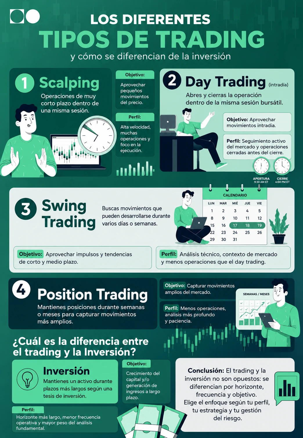 Infografía sobre qué es trading y sus principales estilos: scalping, day trading, swing trading y position trading, con sus diferencias frente a la inversión.