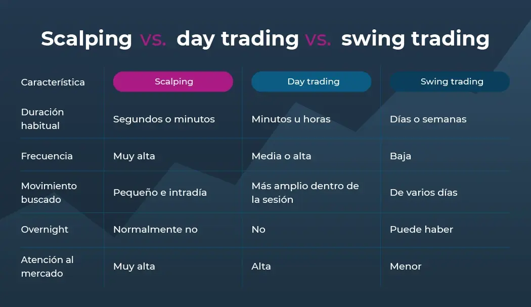 Tabla comparativa de scalping vs. day trading vs. swing trading, con diferencias en duración, frecuencia, movimiento buscado, posiciones overnight y atención al mercado.