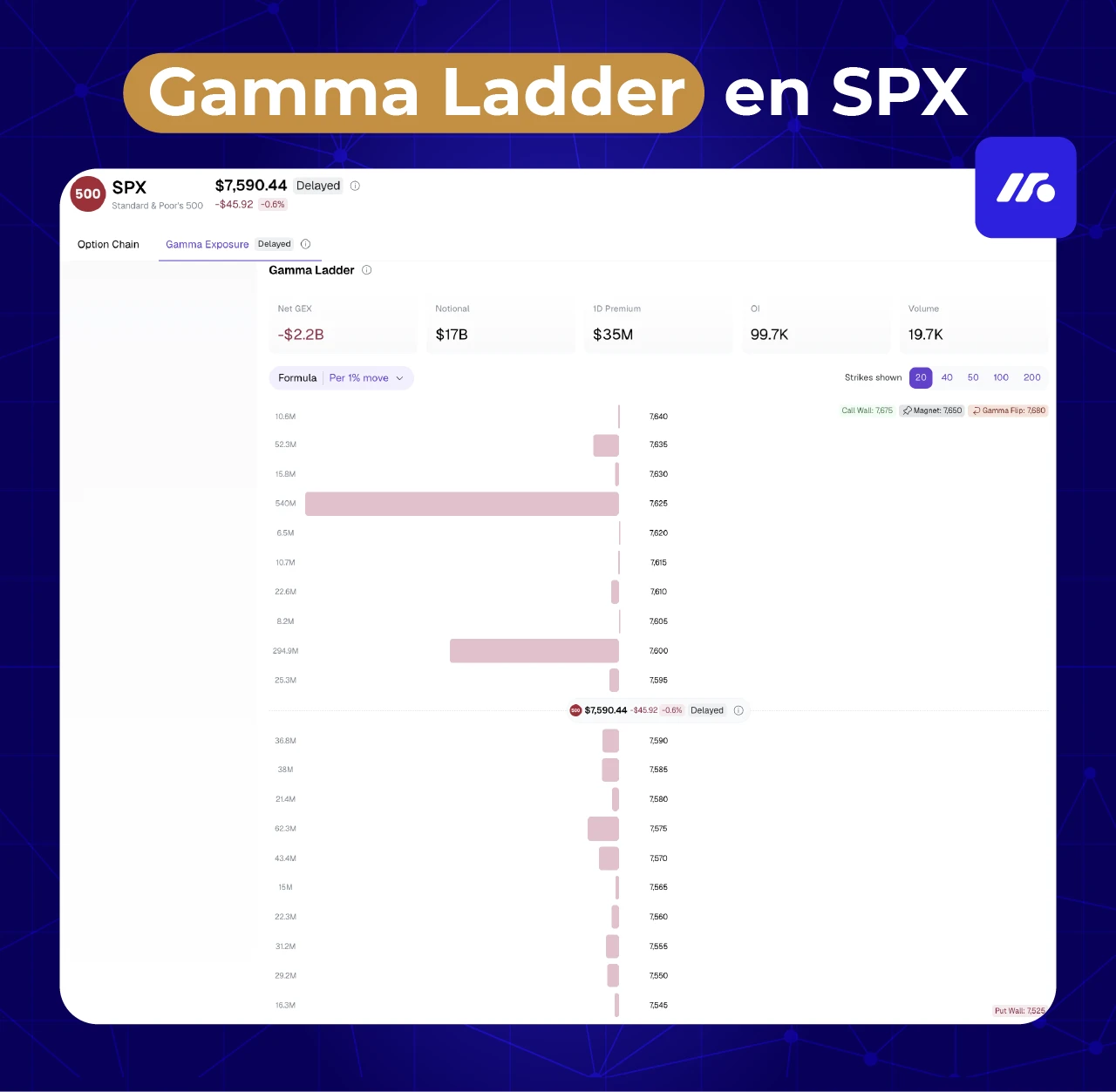 Gamma Ladder de SPX con GEX, Call Wall, GamGráfica Gamma Ladder de MarketSnack con Net GEX y niveles como Call Wall, Magnet, Gamma Flip y Put Wall.