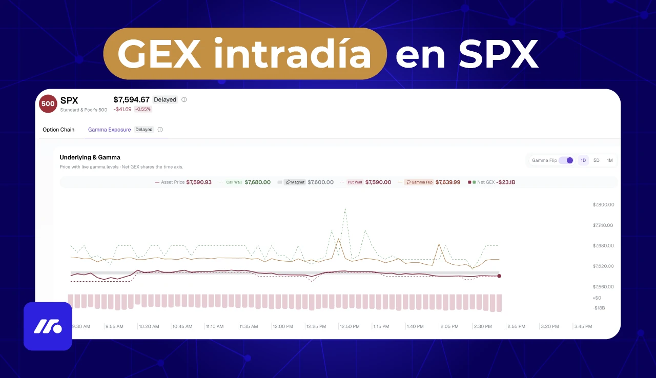 Evolución intradía del GEX en SPX con Gamma Flip, Call Wall y Put Wall .