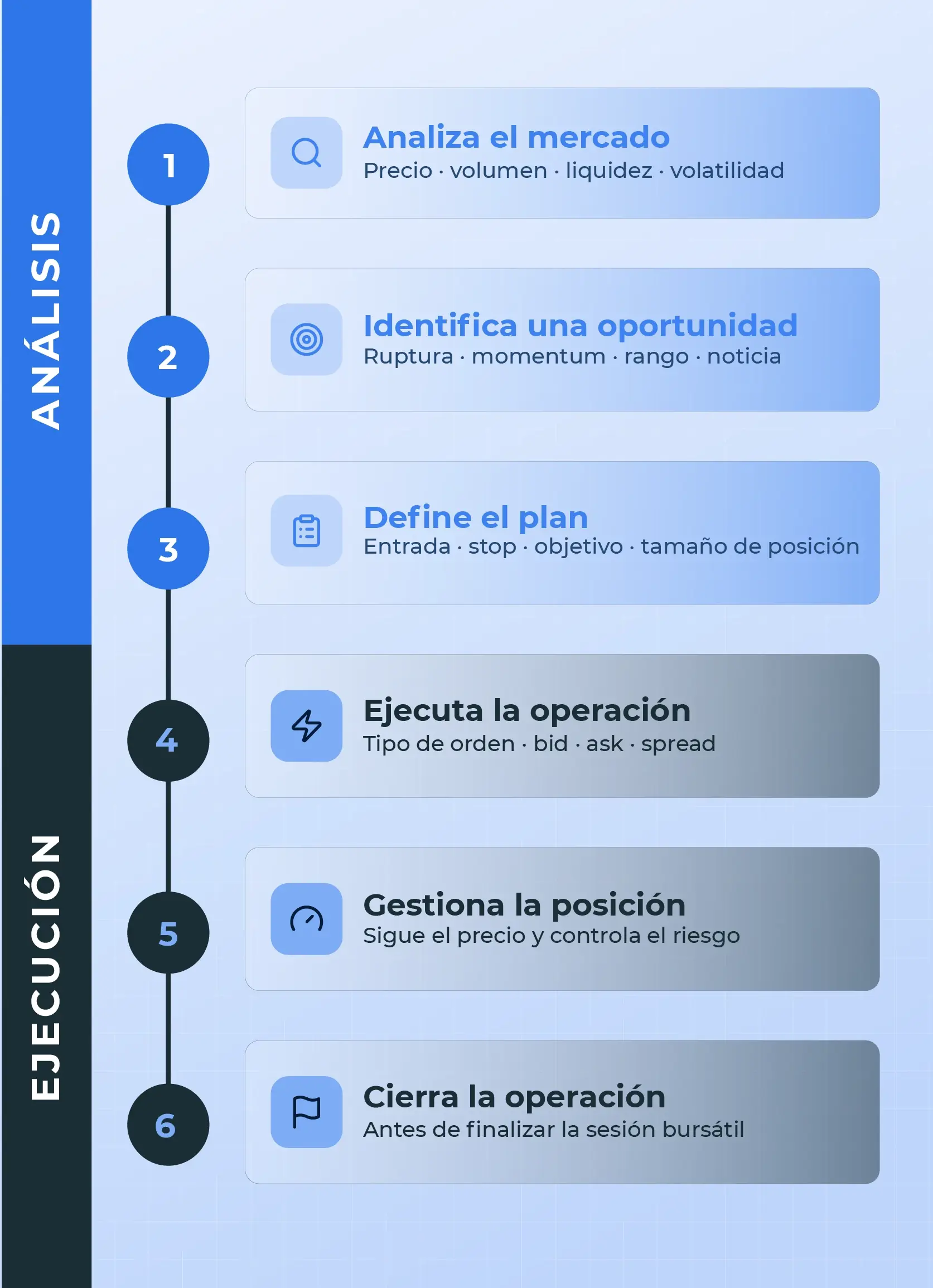 Infografía que explica cómo funciona una operación de Day Trading, desde el análisis del mercado y la identificación de oportunidades hasta la ejecución, gestión y cierre de la posición.