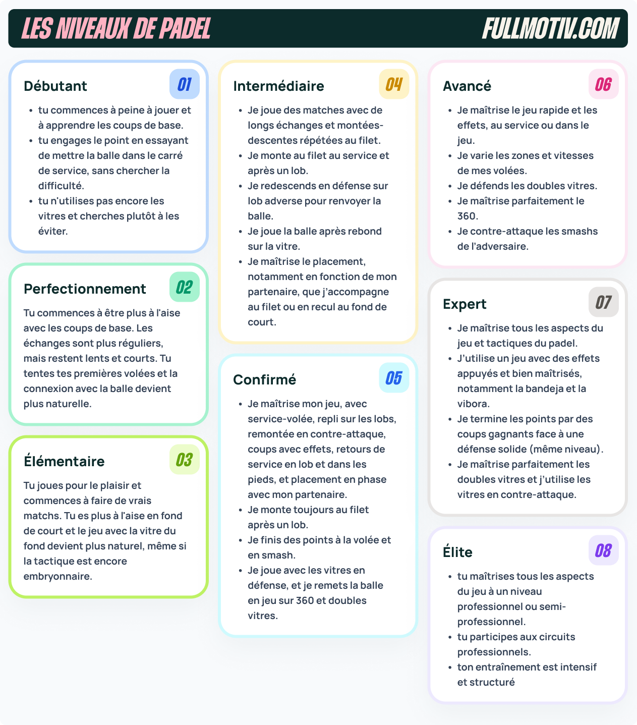Tous les niveaux de padel en France