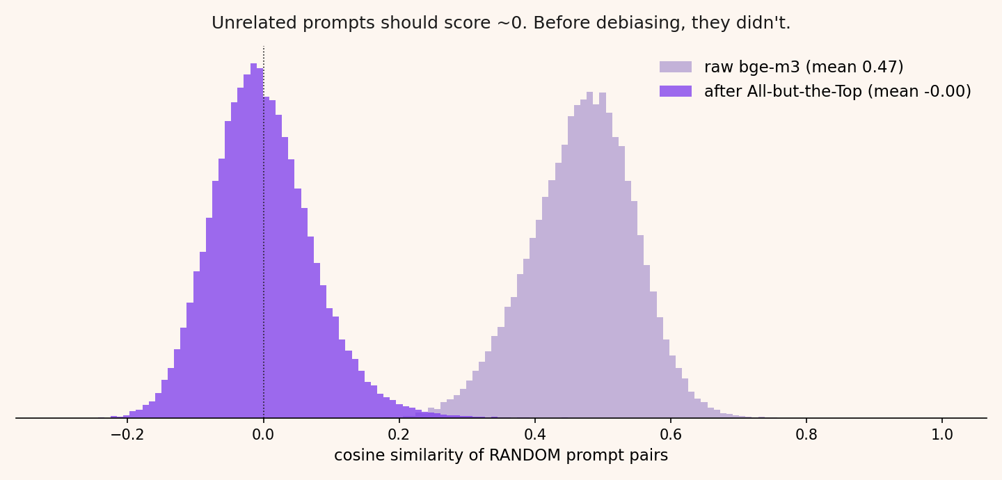 Random-pair cosine similarity, before and after debiasing