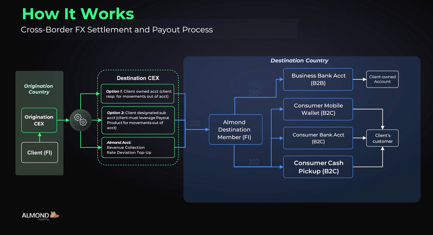 How Cross-Border FX Settlement Works with Almond FinTech