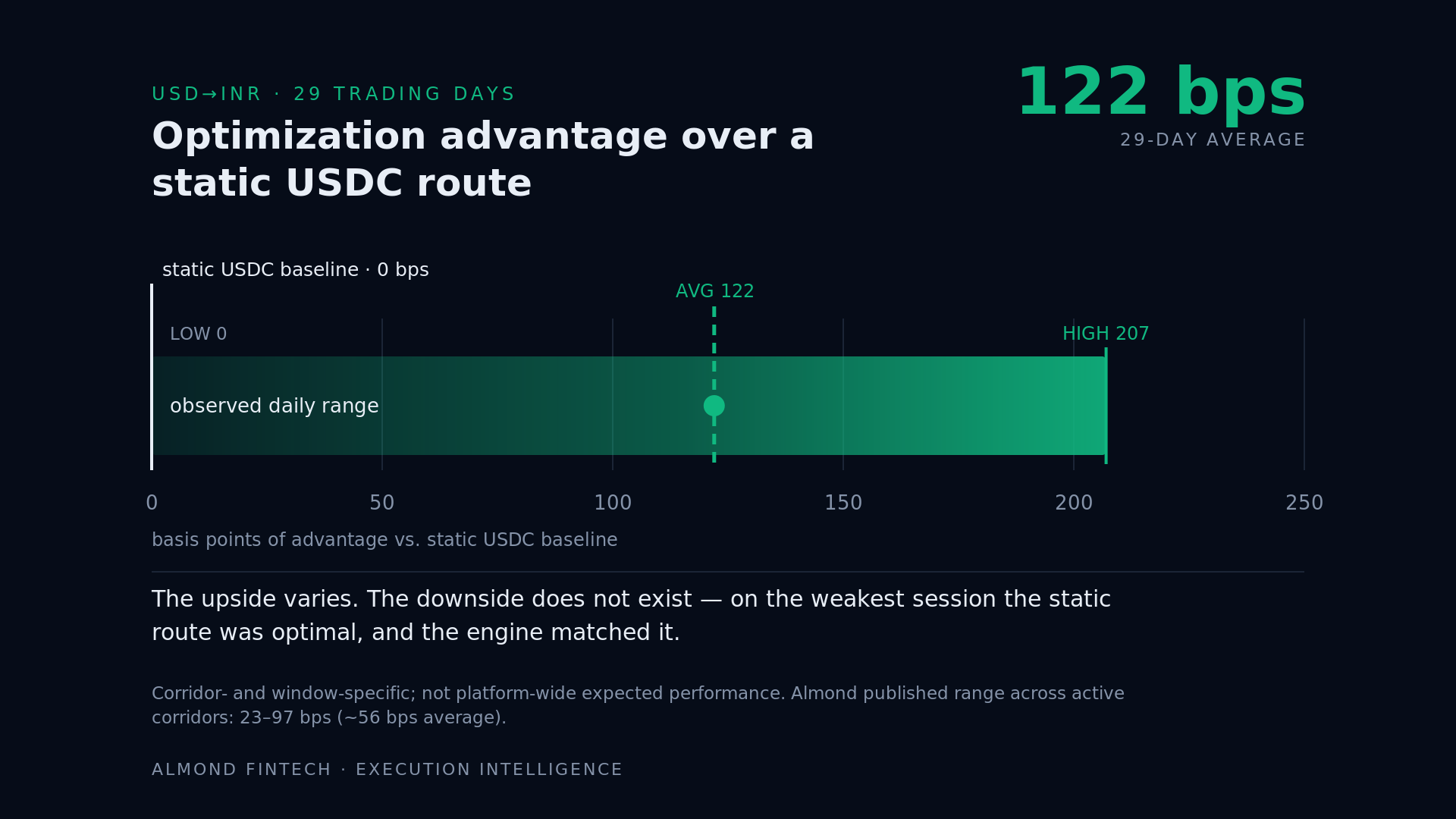 Chart: USD to INR routing optimization advantage over a static USDC route across 29 trading days — 122 bps average, 207 bps high, and a weakest day that matched the static route