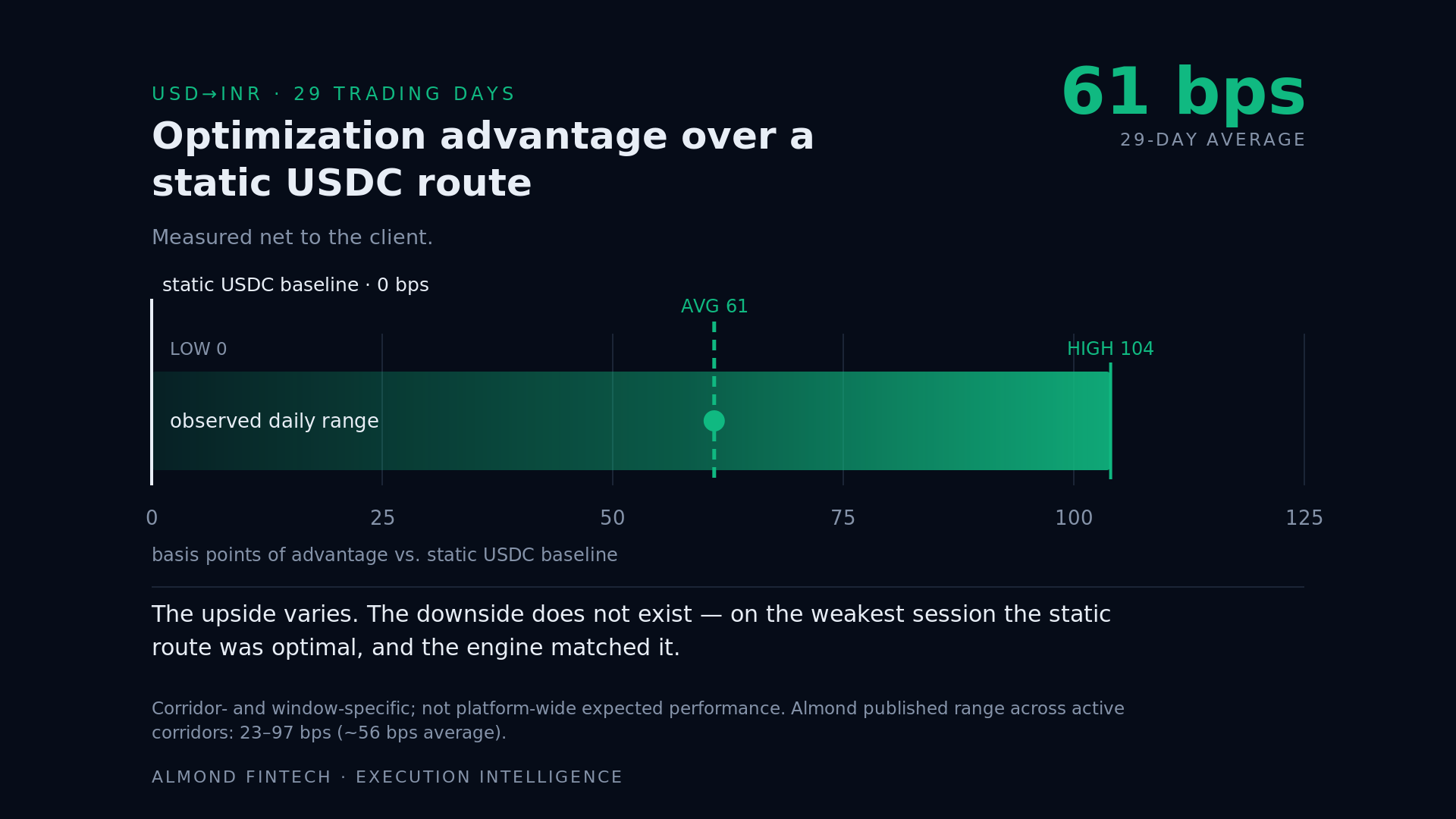 Chart: USD to INR routing optimization advantage over a static USDC route across 29 trading days — 61 bps average net to the client, 104 bps high, and a weakest day that matched the static route