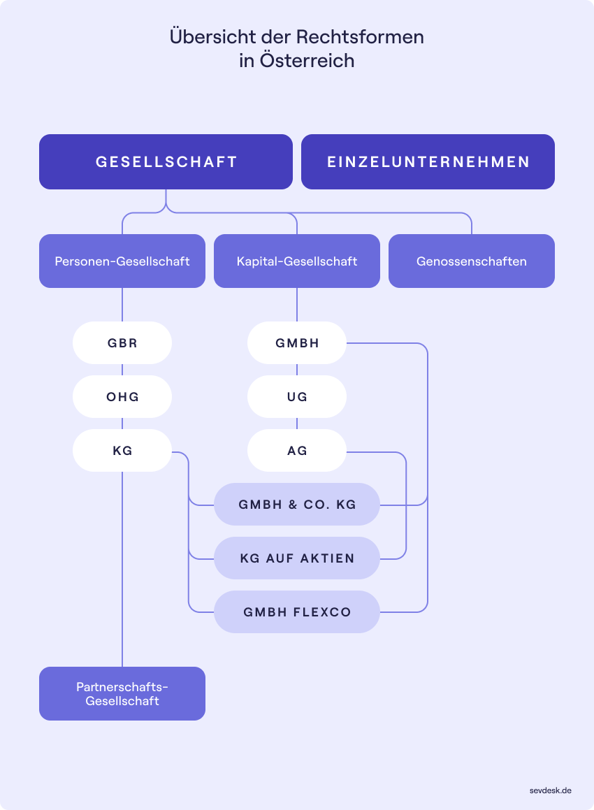 Übersicht über die verschiedenen Rechtsformen in Österreich.