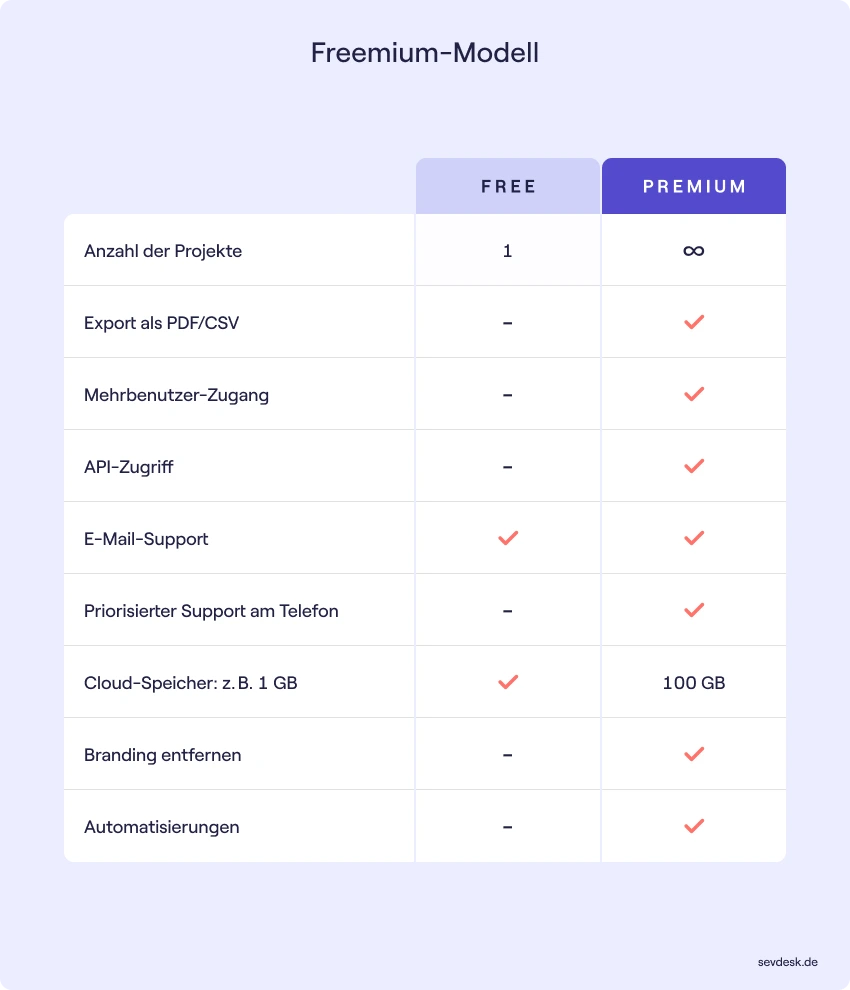 Beispiel einer Tarifstruktur in einem Freemium -Modell