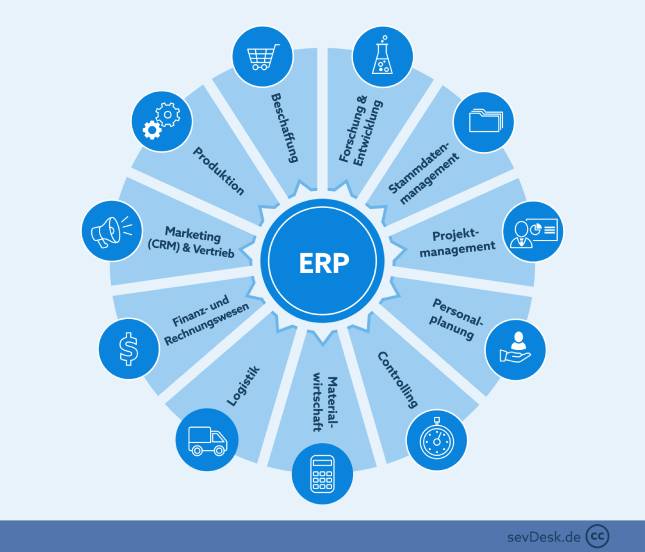 sevdesk Teilsysteme eines ERP-Systems