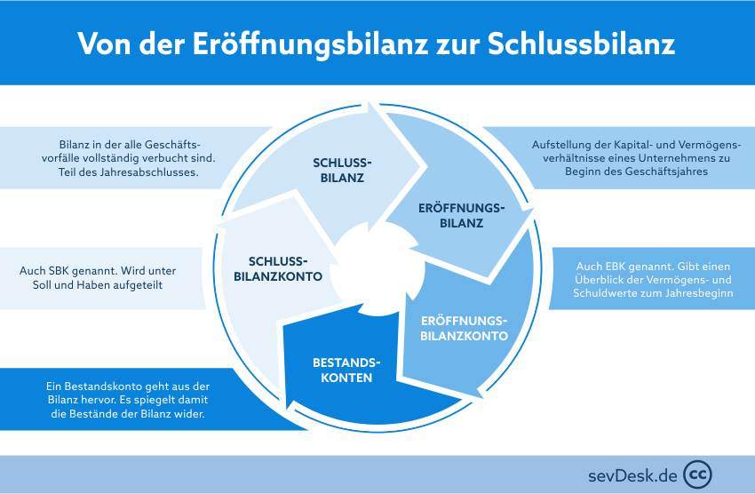 Schlussbilanz