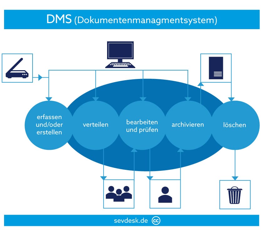 Dokumentenmanagementsystem