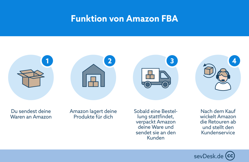 Funktion Amazon FBA