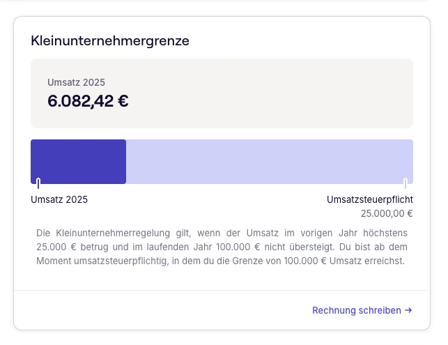 Screenshot des Dashboards in der sevdesk Buchhaltungssoftware, in der man die Grenze der Kleinunternehmerregelung siehti