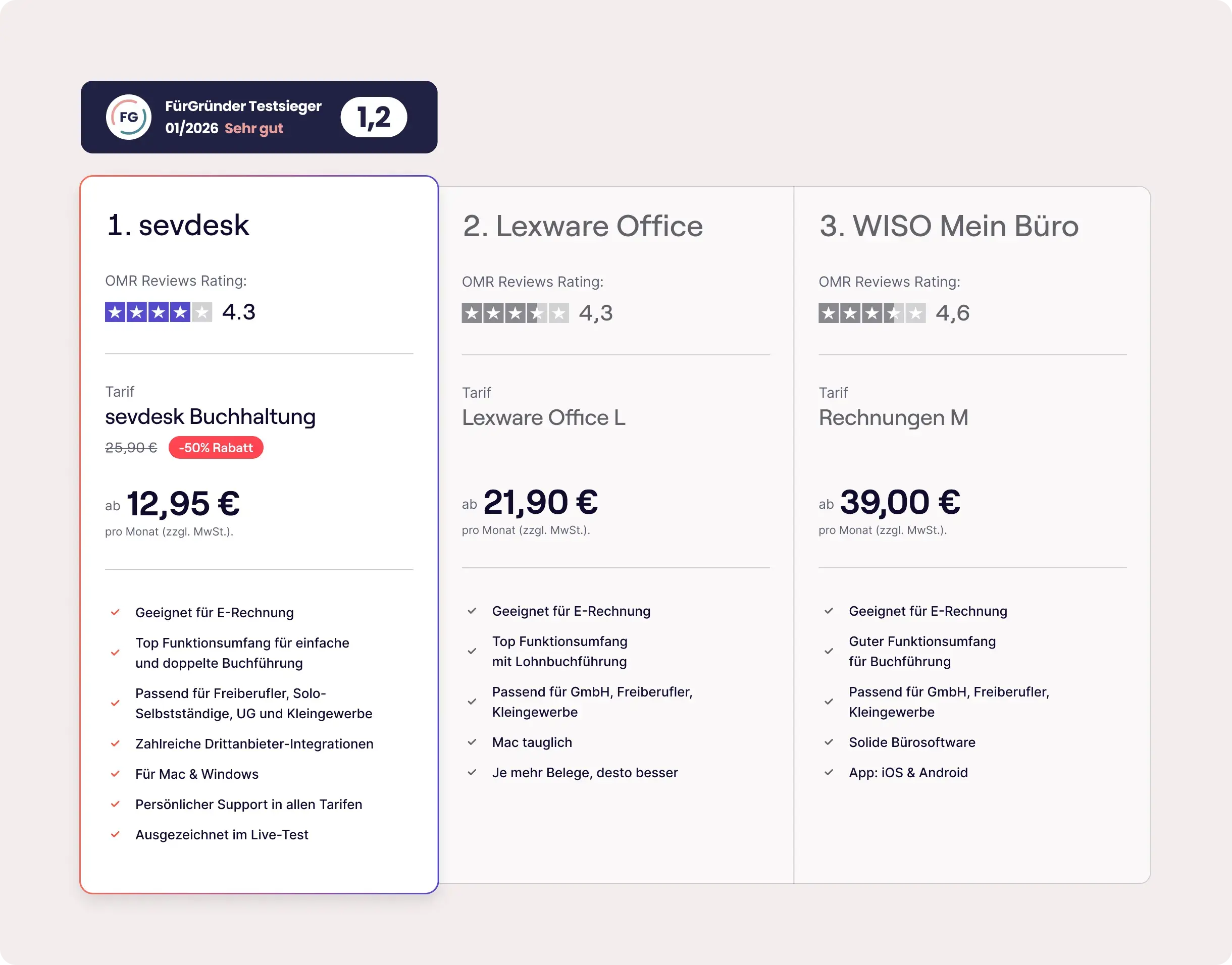 Top 3 des Buchhaltungssoftwarevergleichs 2026 von FürGründer mit sevdesk als Testsieger