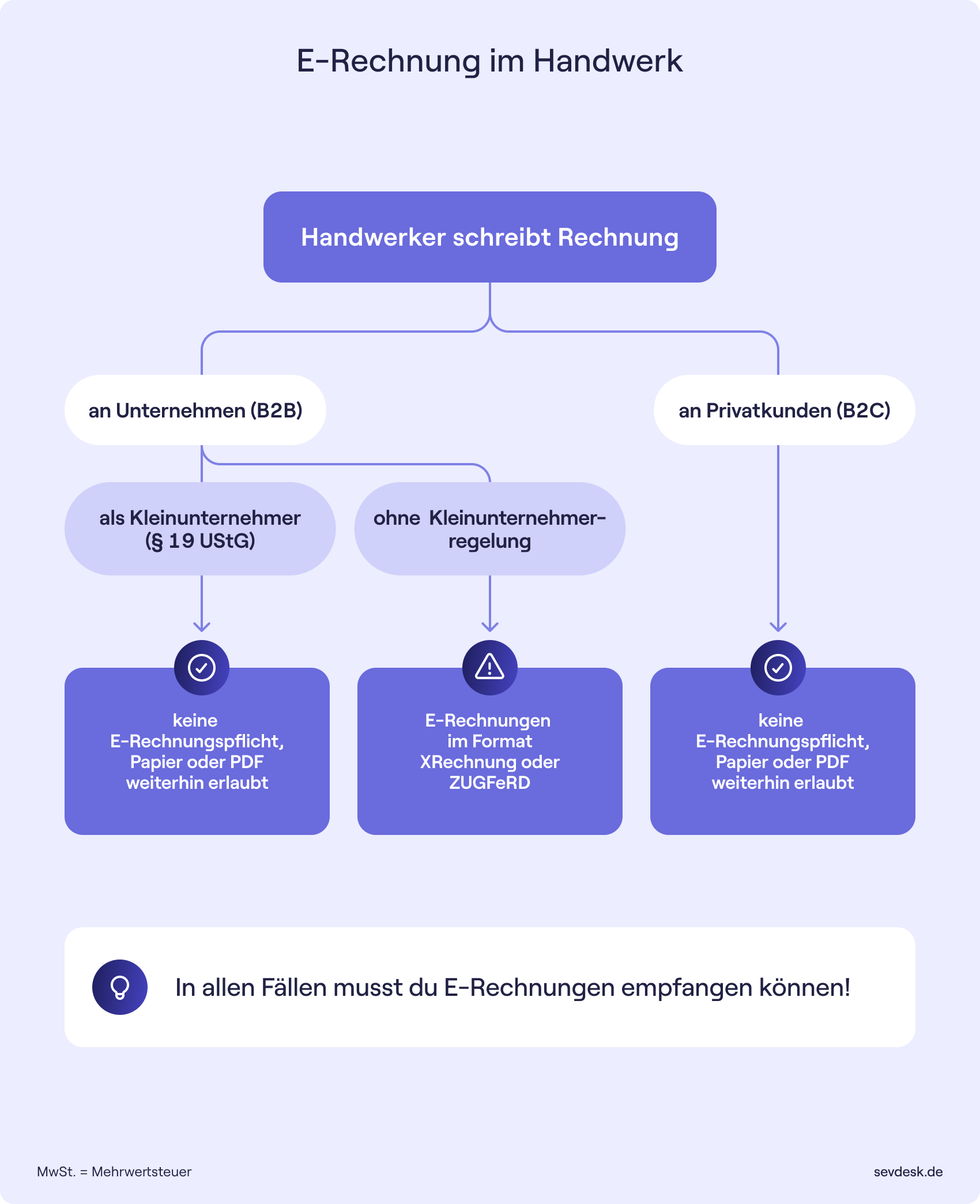 E-echnung im Handwerk Grafik
