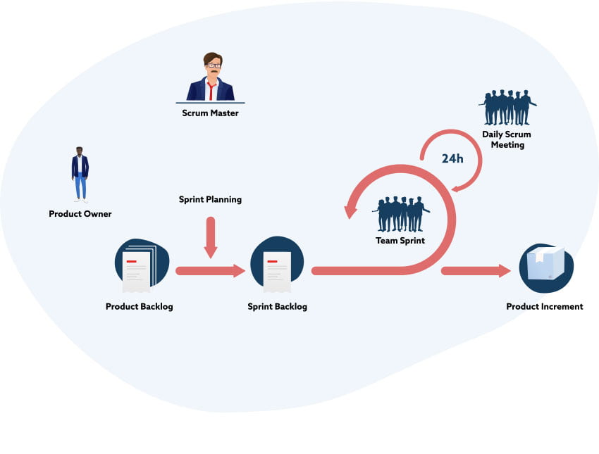 Die Scrum Methode im Projektmanagement