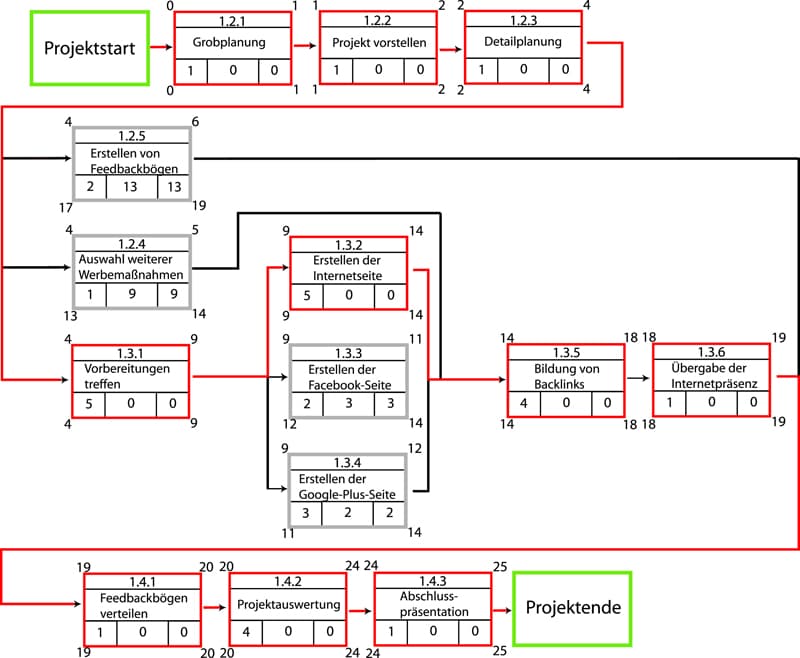 Die Netzplantechnik im Projektmanagement