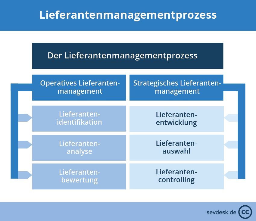 lieferantenmanagementprozess