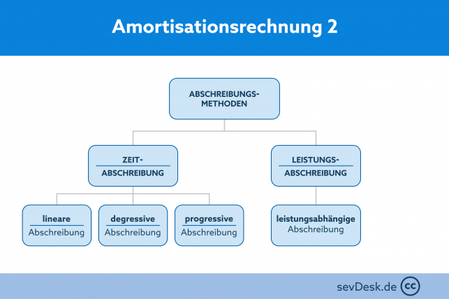 Abschreibungen der Amortisationsrechnung