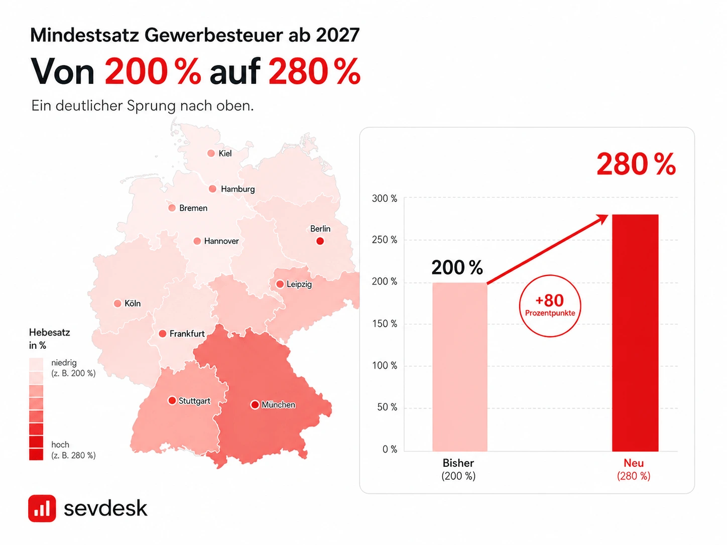 Gewerbesteuer Erhöhung 2027